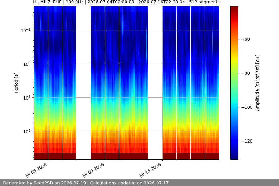 spectrogram two_weeks