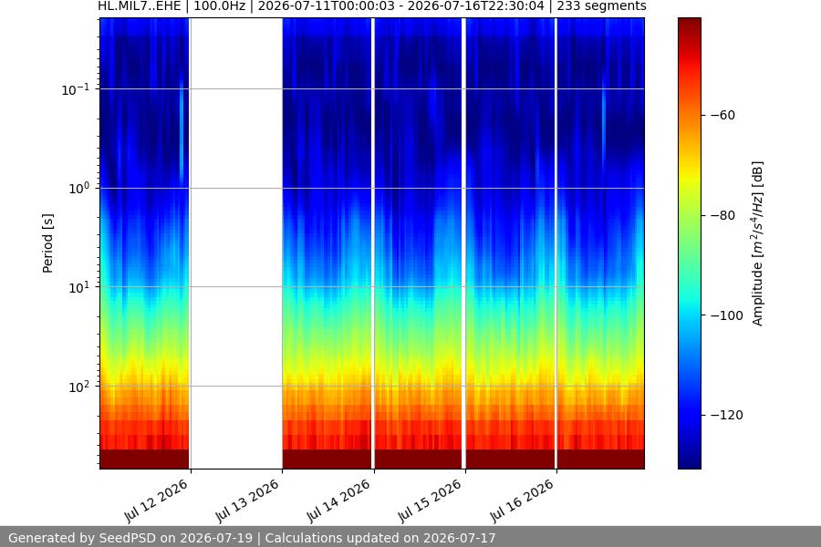 spectrogram week