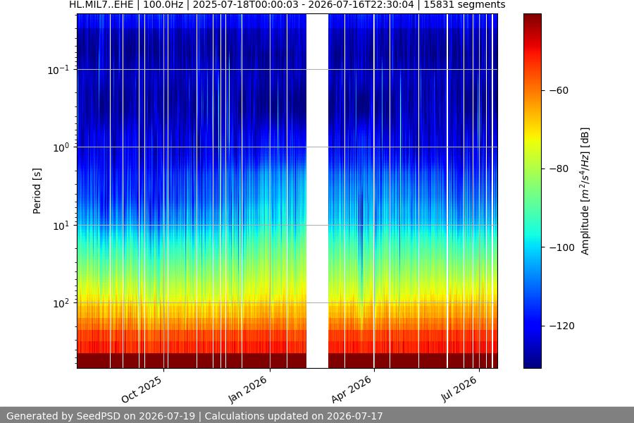 spectrogram year