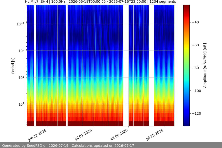 spectrogram month