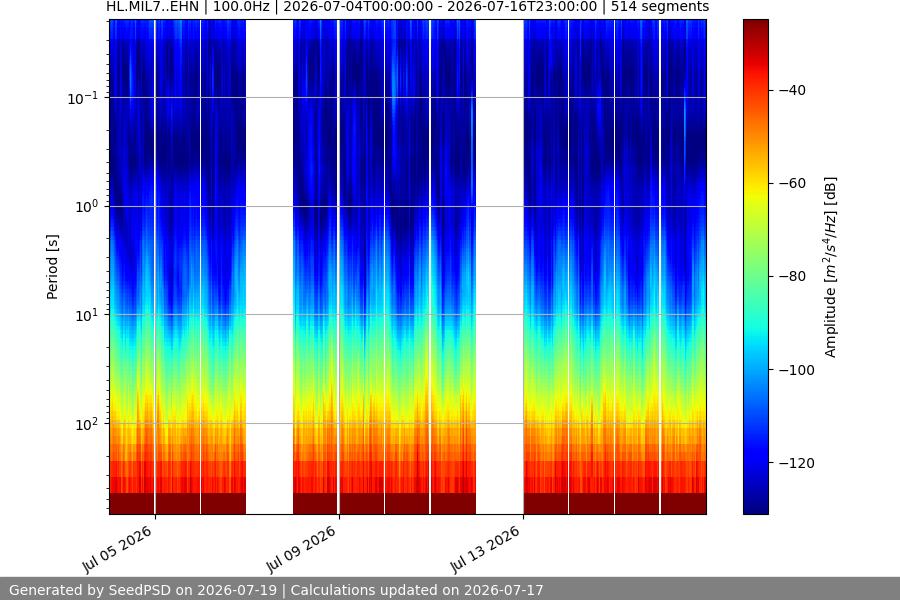 spectrogram two_weeks
