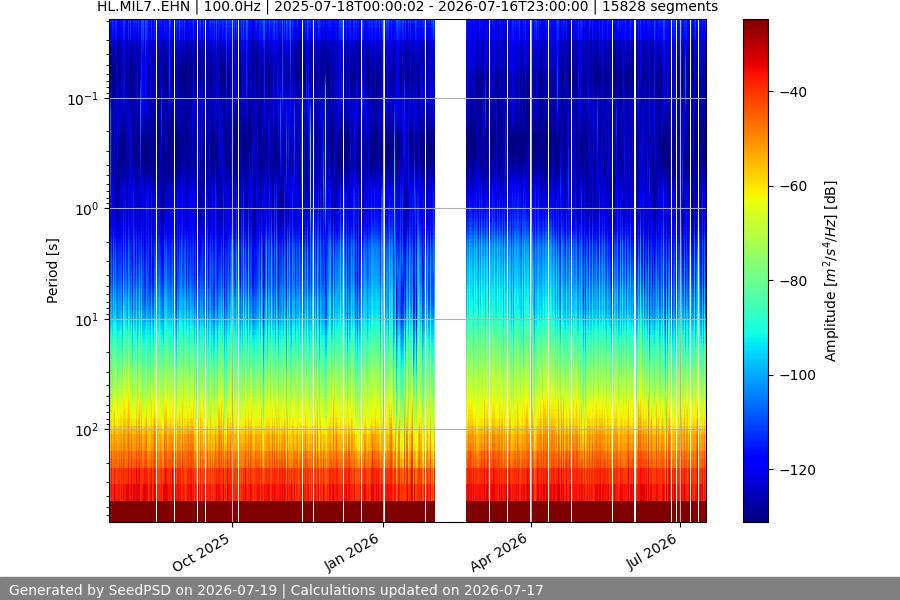 spectrogram year