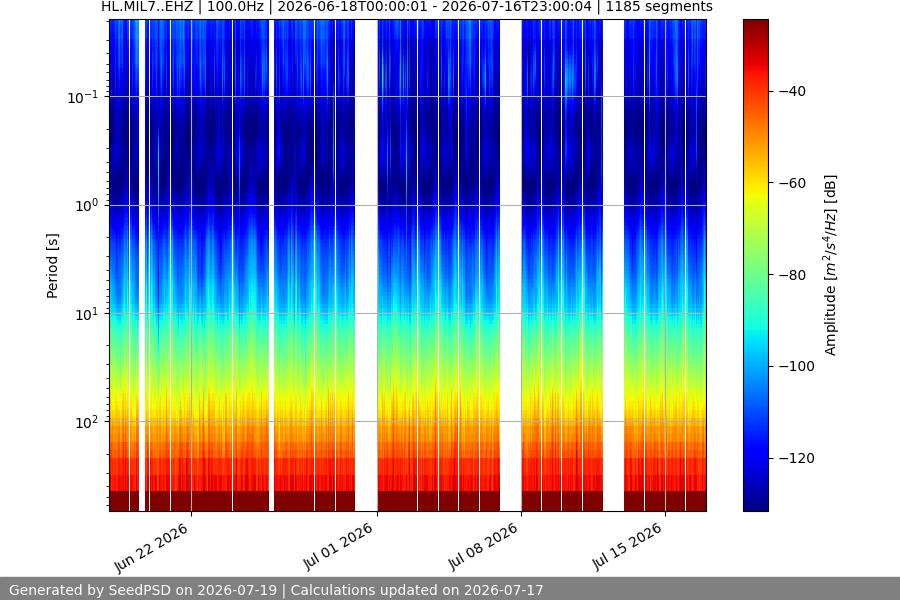 spectrogram month