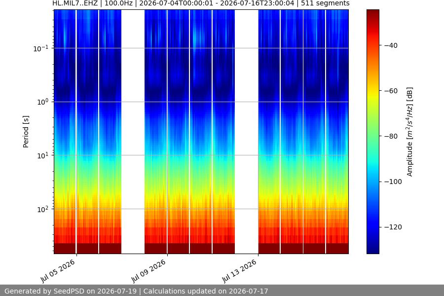 spectrogram two_weeks