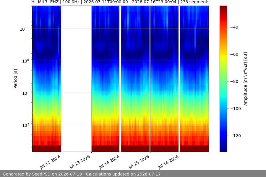 spectrogram week