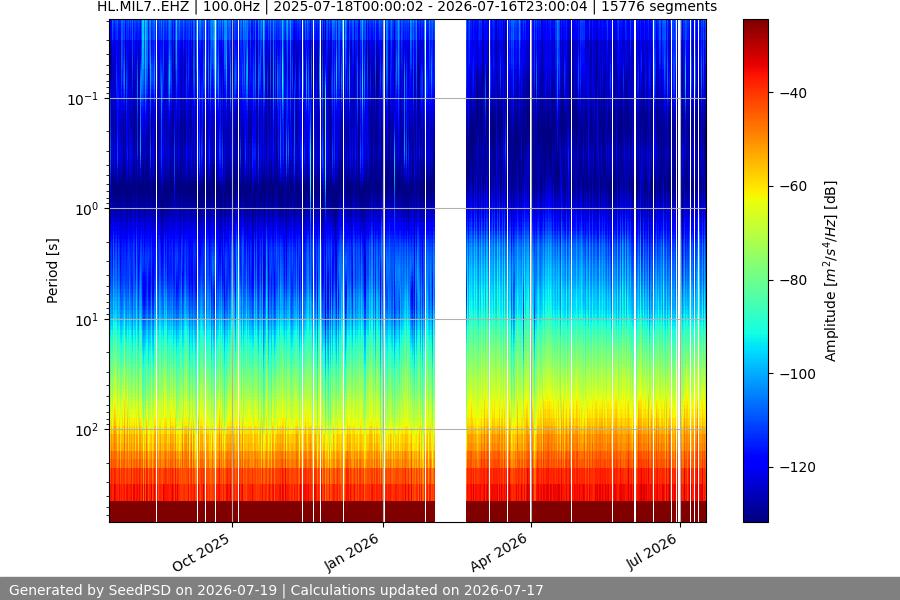 spectrogram year