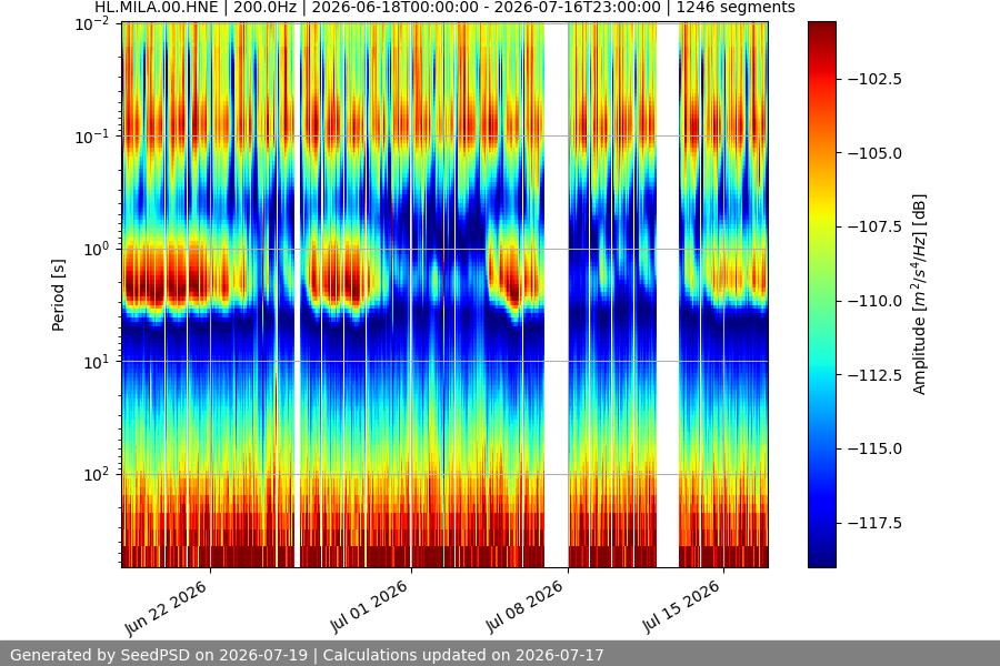 spectrogram month