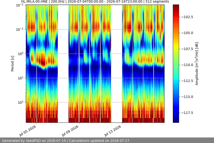 spectrogram two_weeks