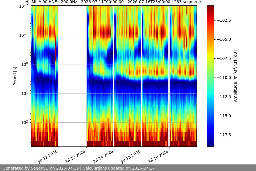 spectrogram week