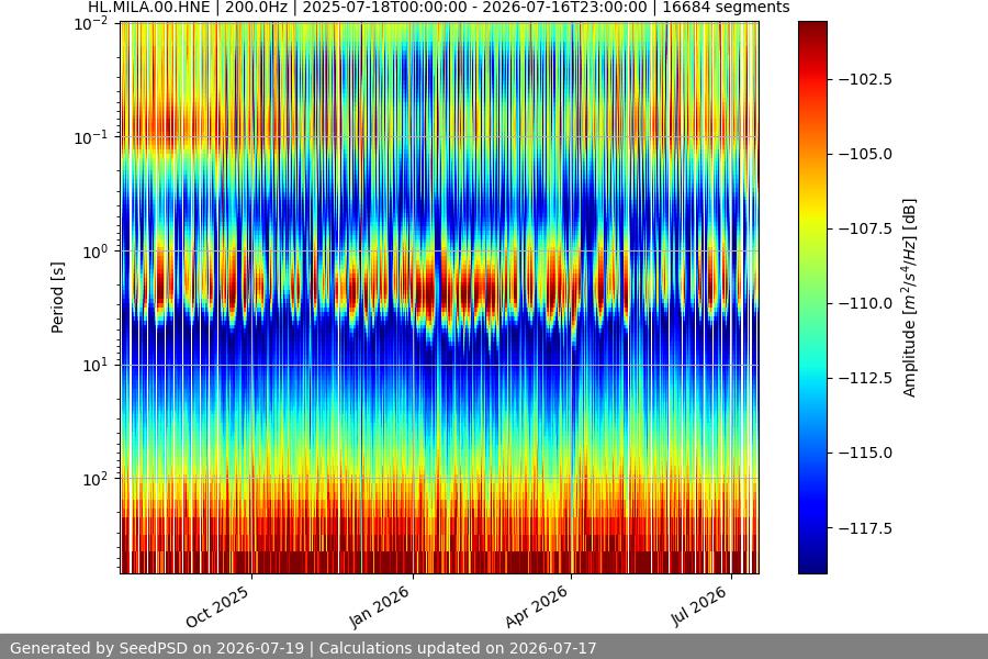 spectrogram year