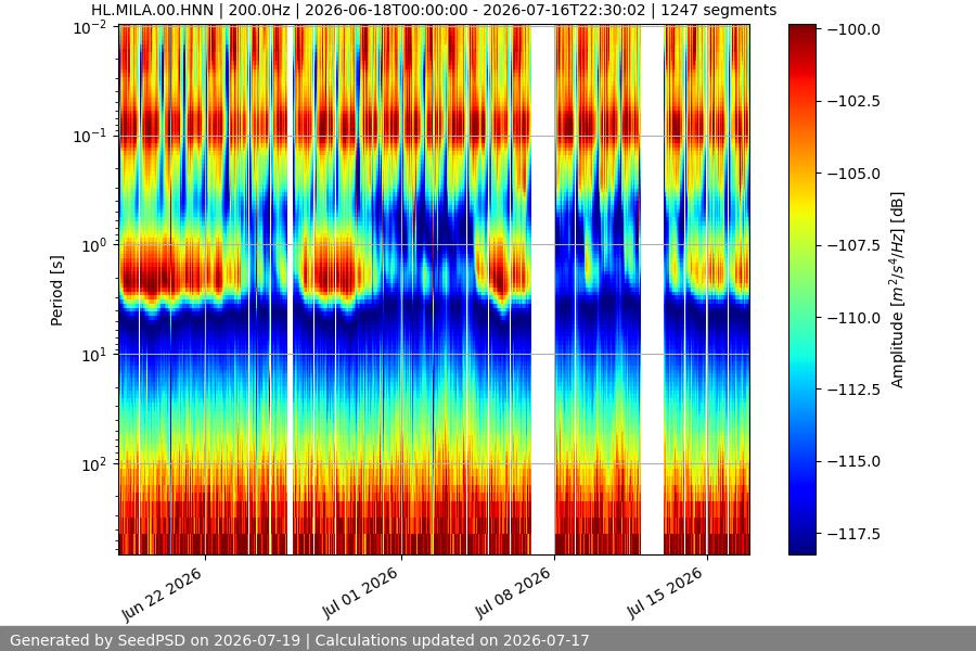 spectrogram month