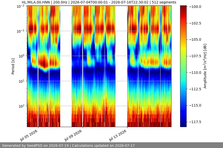 spectrogram two_weeks