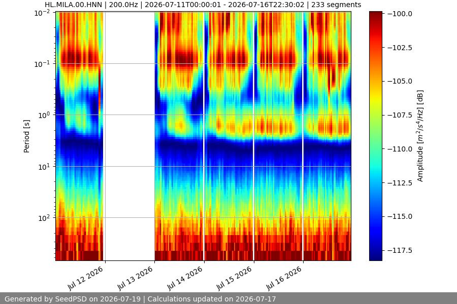 spectrogram week