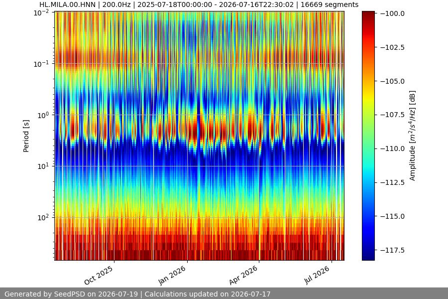 spectrogram year