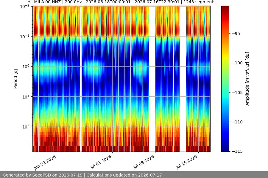 spectrogram month