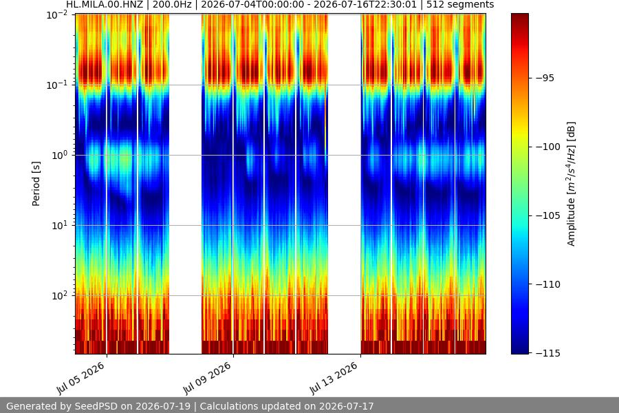 spectrogram two_weeks