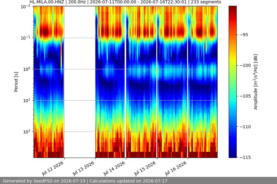 spectrogram week