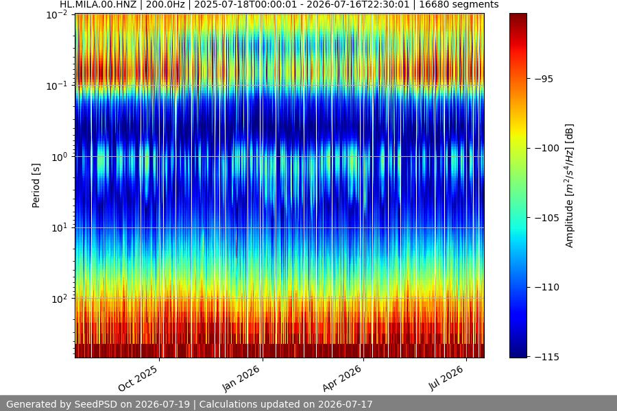 spectrogram year
