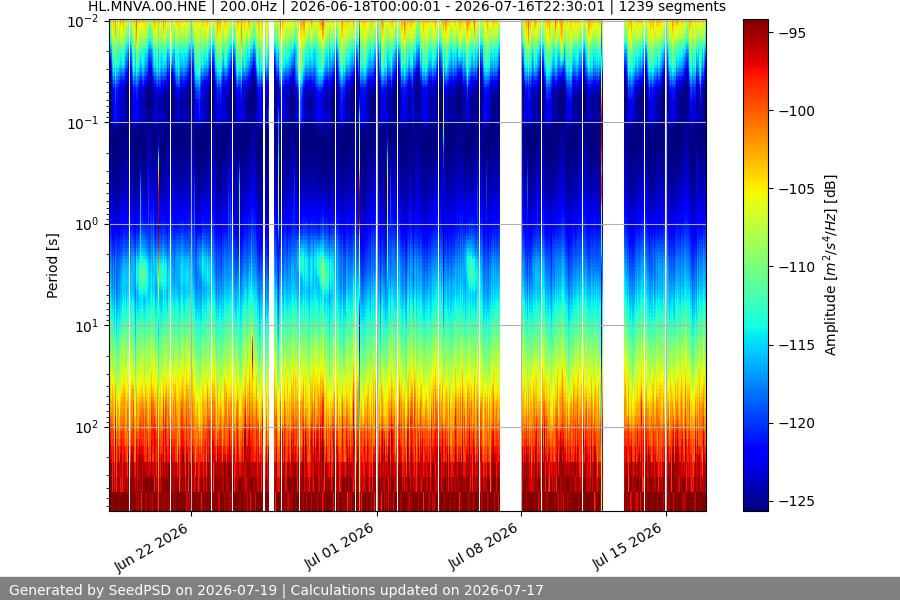 spectrogram month