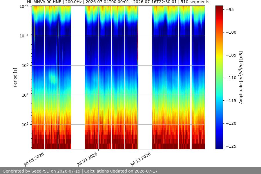 spectrogram two_weeks