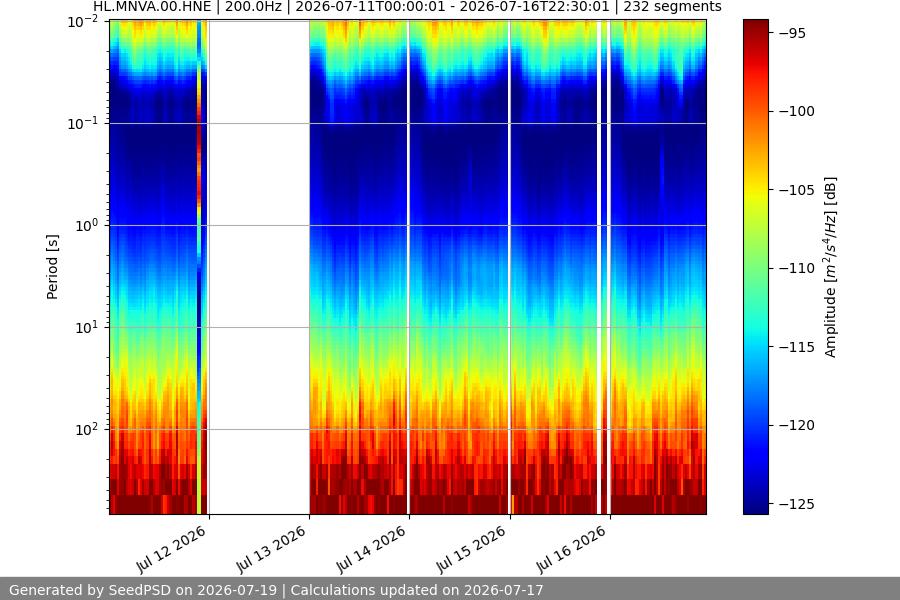 spectrogram week
