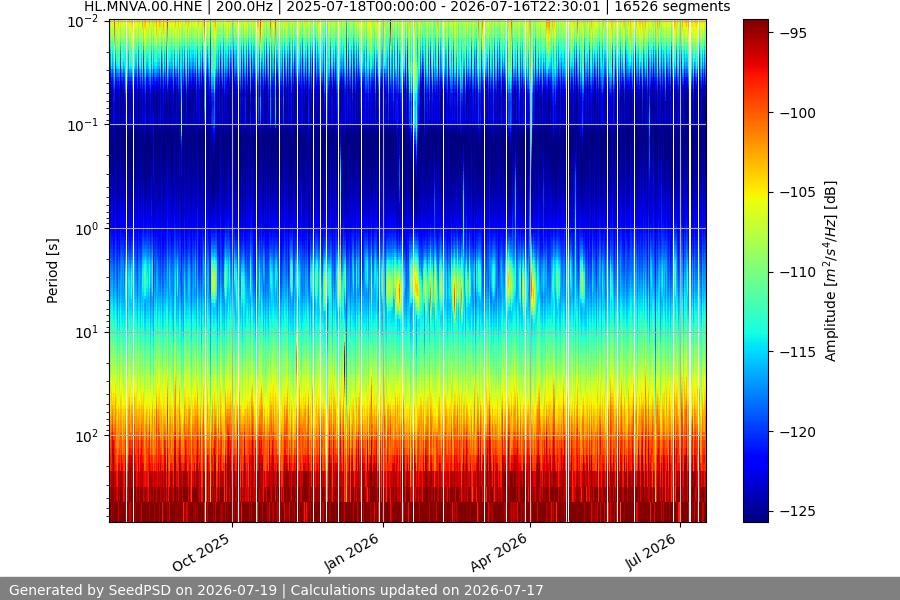 spectrogram year