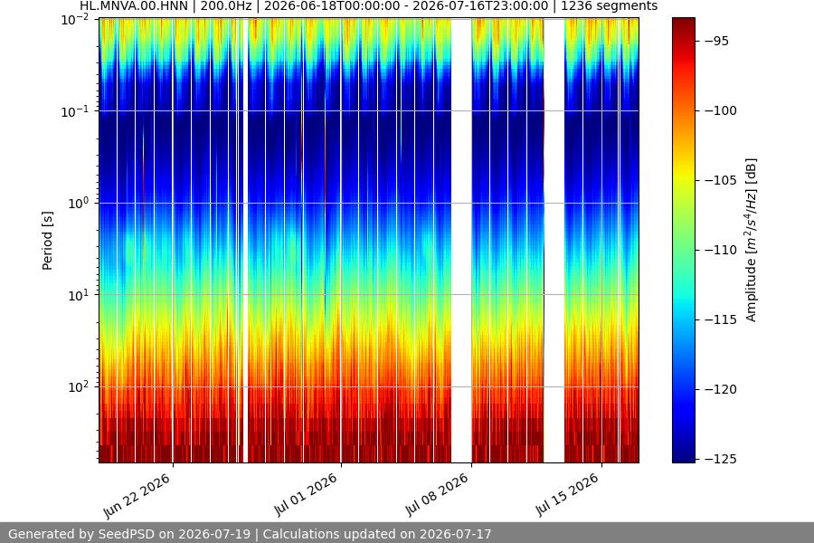 spectrogram month