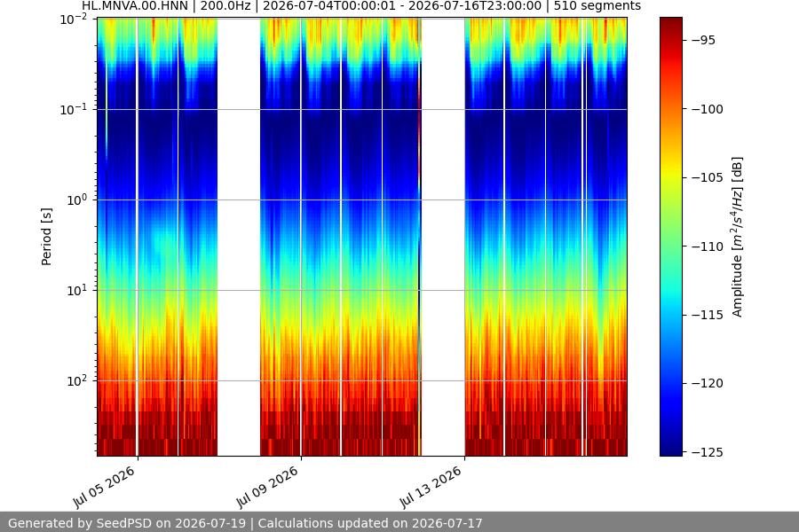 spectrogram two_weeks