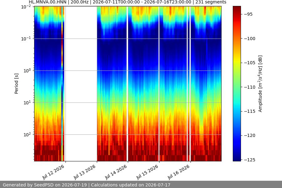 spectrogram week
