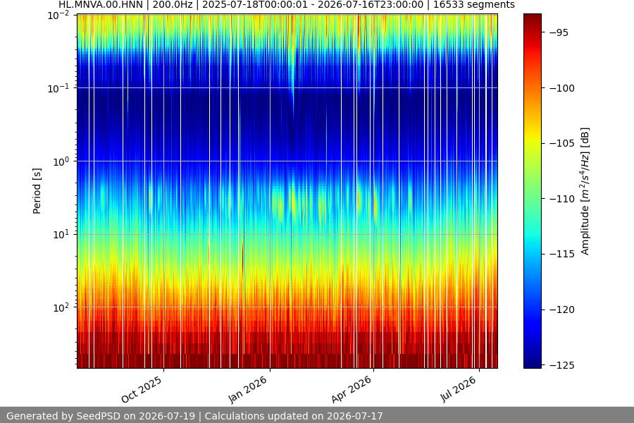 spectrogram year