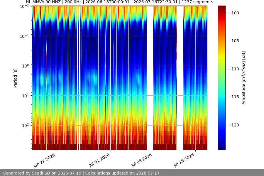 spectrogram month