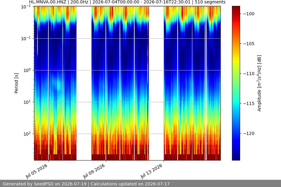 spectrogram two_weeks