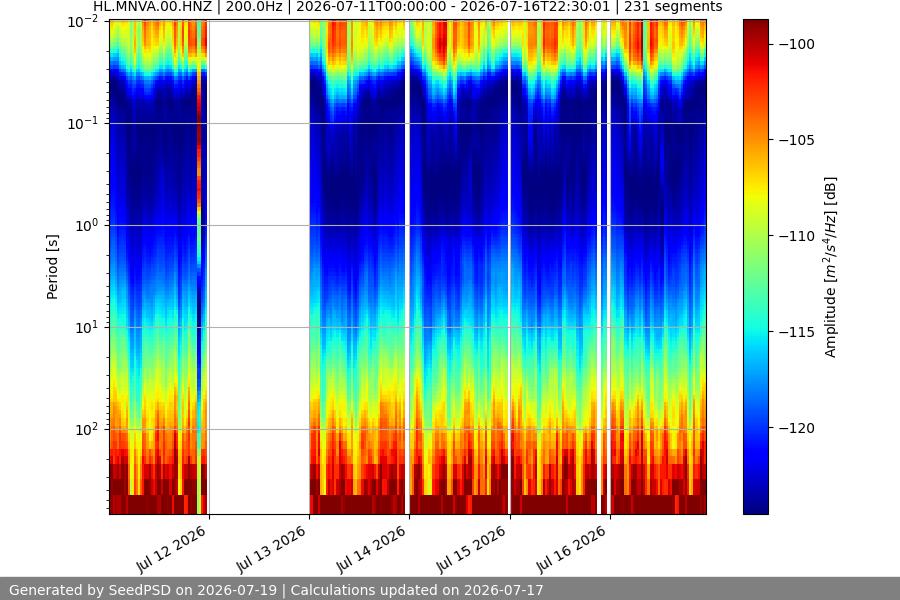 spectrogram week