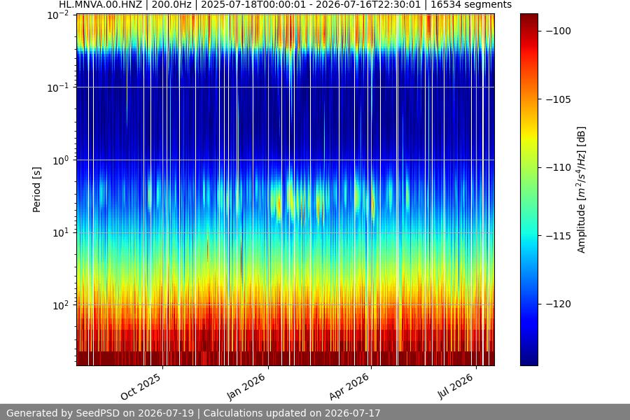 spectrogram year