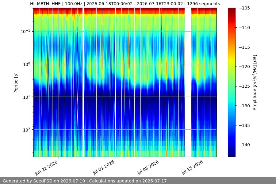 spectrogram month