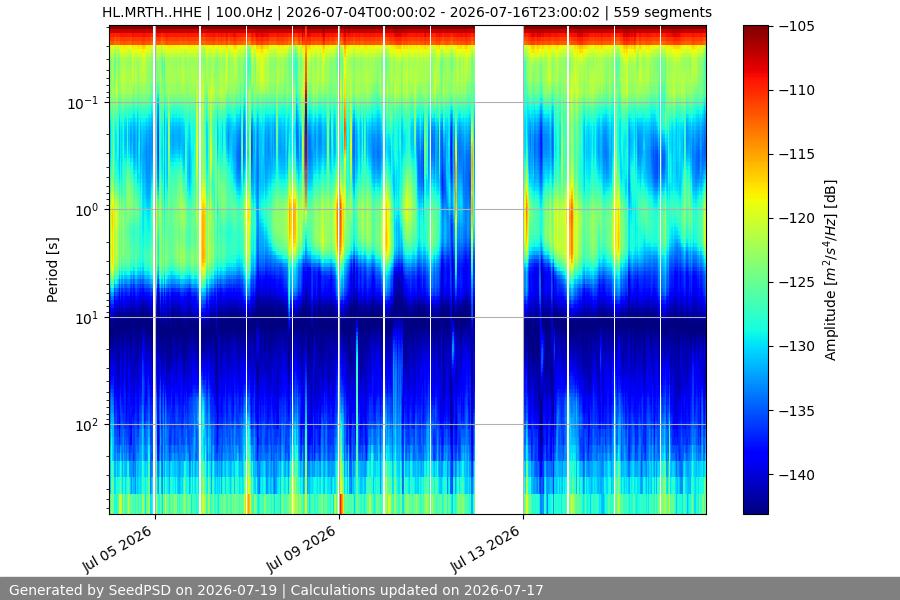 spectrogram two_weeks