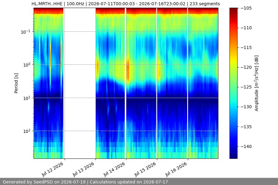 spectrogram week