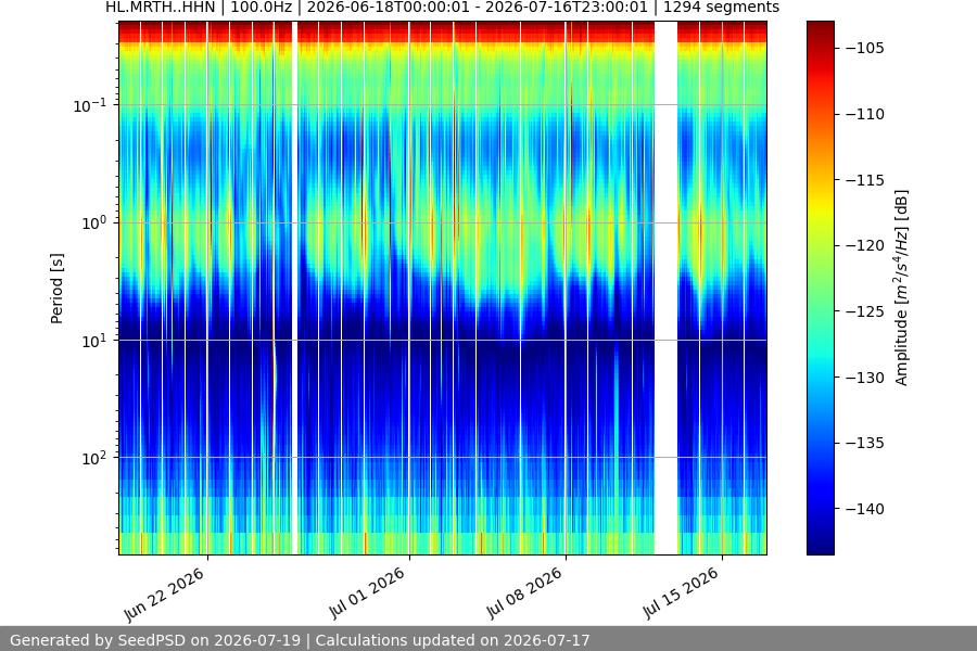 spectrogram month