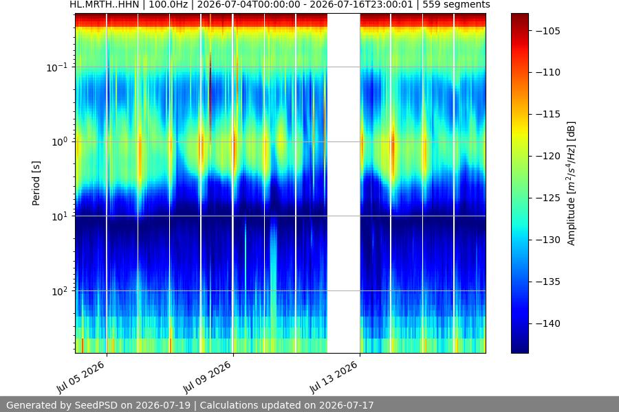 spectrogram two_weeks