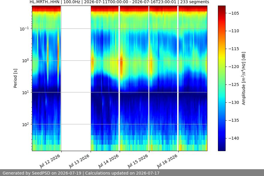 spectrogram week