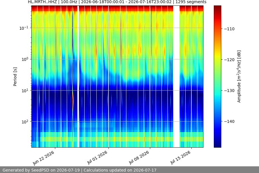 spectrogram month