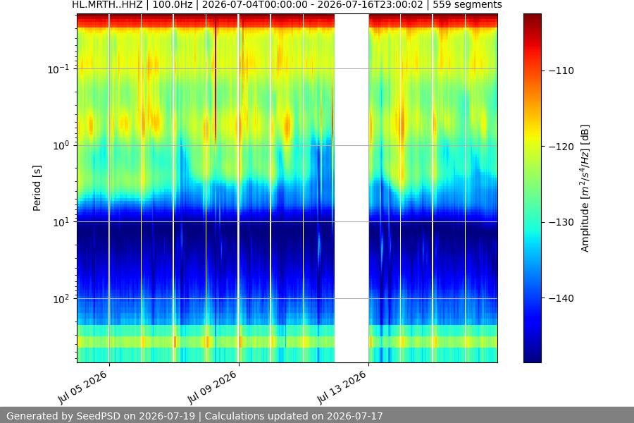 spectrogram two_weeks