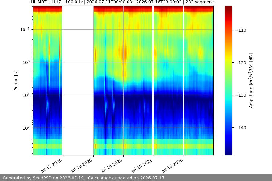 spectrogram week