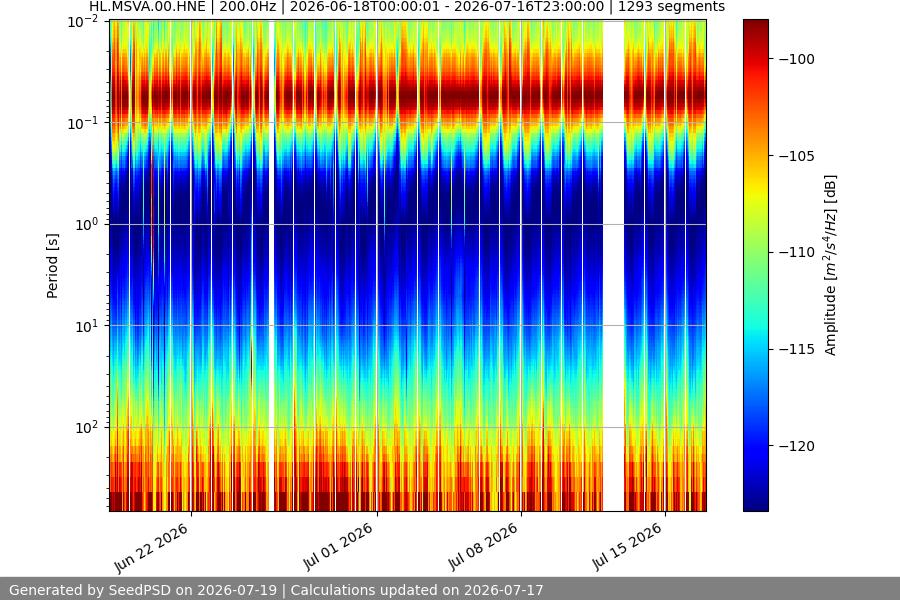 spectrogram month