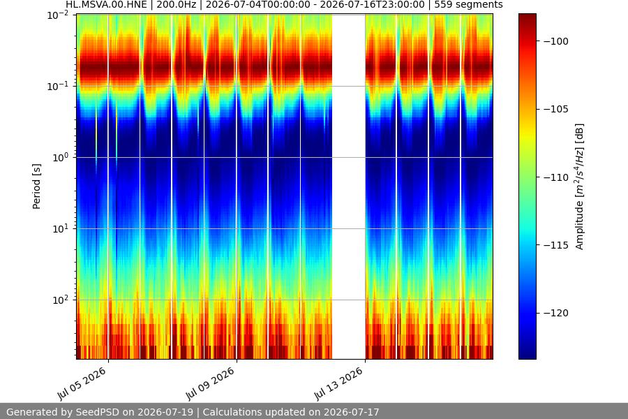 spectrogram two_weeks