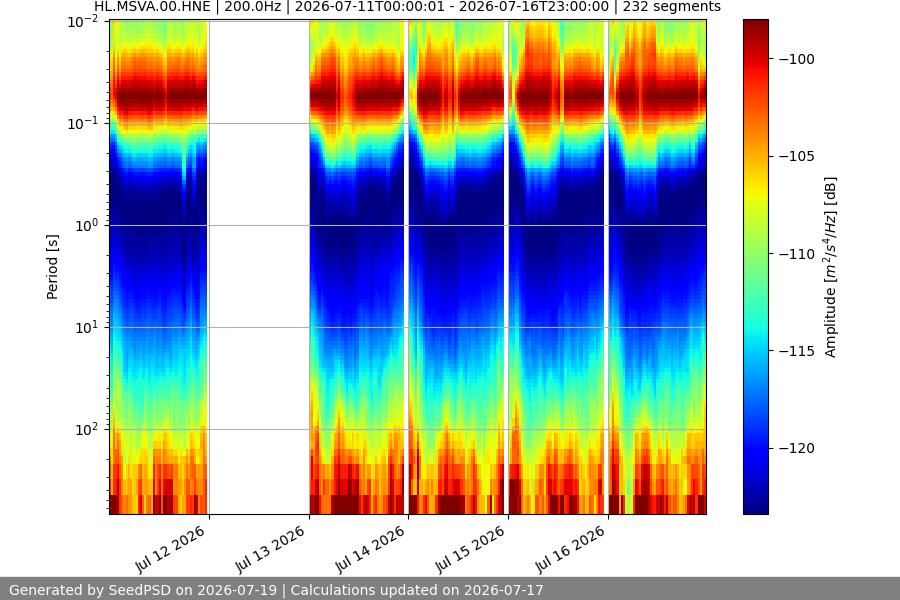 spectrogram week