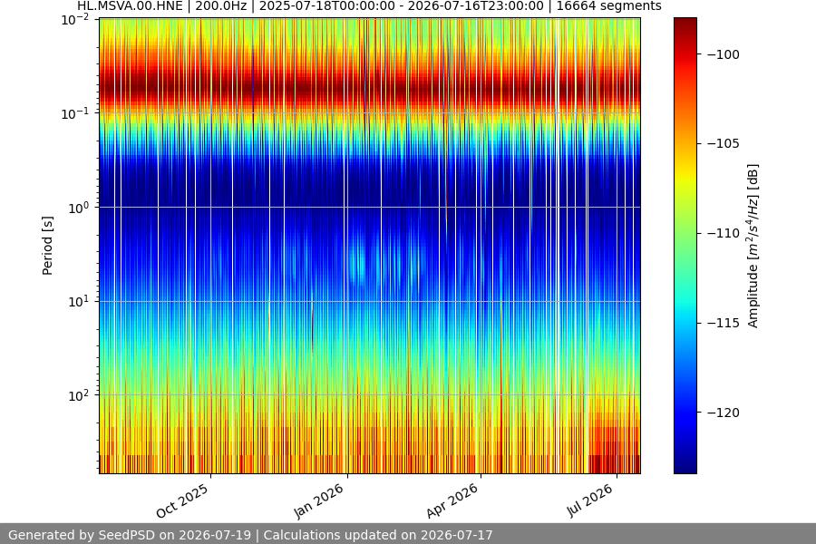spectrogram year