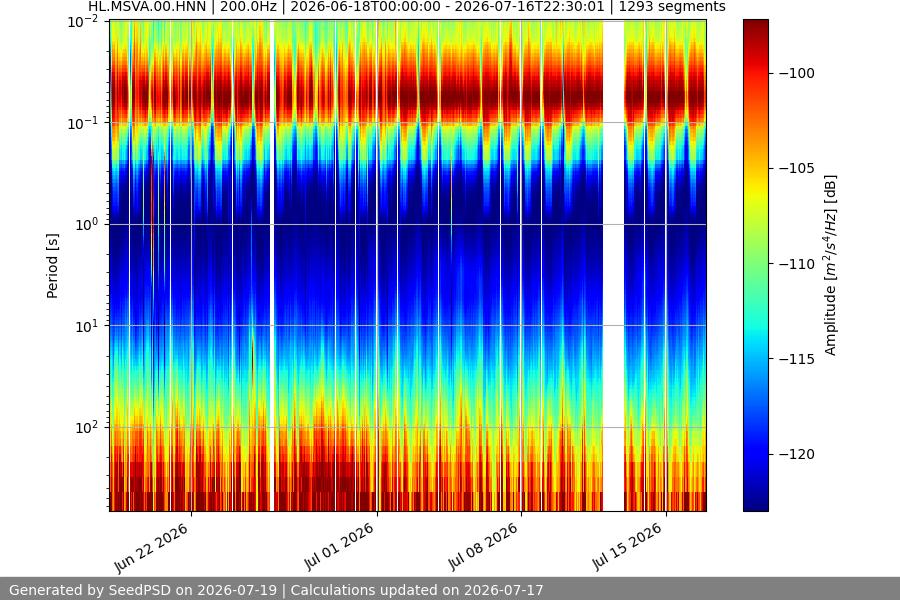 spectrogram month