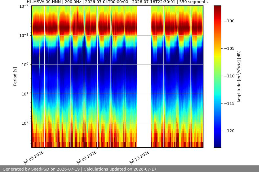 spectrogram two_weeks