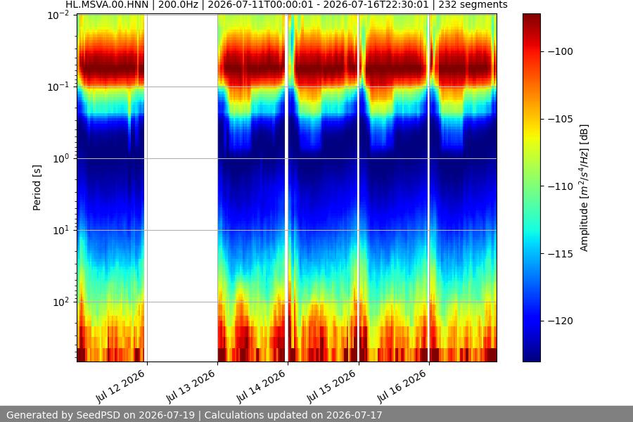 spectrogram week